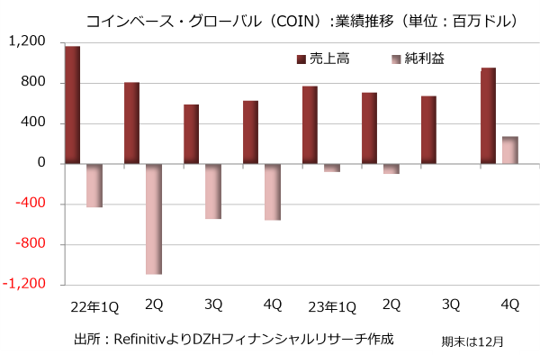 コインベース・グローバル（COIN）の業績推移