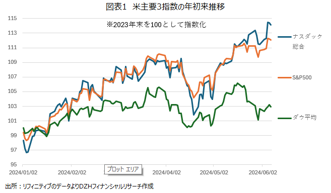 米主要3指数の年初来推移
