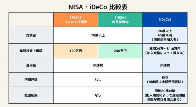 NISAは年間一定額までの投資で得た利益が非課税となる制度で、株式や投資信託などさまざまな商品が対象となります。一方、iDeCoは老後資金形成に特化した制度で、掛金を拠出する際や運用益が非課税になるほか、受取時の税制優遇もあります。 NISAは目的が比較的自由であるのに対し、iDeCoは年金受取まで引き出せない制約がある点は注意が必要です。どちらも長期運用に向いているので、目的と資金計画を明確にして使い分けるのがベストです。