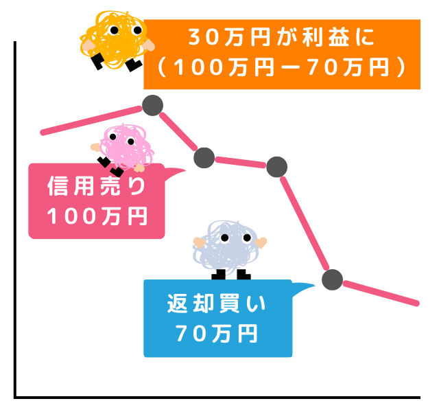 信用取引の取引イメージ