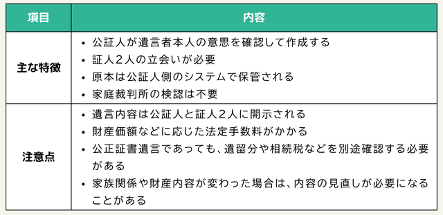 主な特徴：公証人が遺言者本人の意思を確認して作成する。証人2人の立会いが必要。原本は公証人側のシステムで保管される。家庭裁判所の検認は不要。注意点：遺言内容は公証人と証人2人に開示される。財産価額などに応じた法定手数料がかかる。公正証書遺言であっても、遺留分や相続税などを別途確認する必要がある。家族関係や財産内容が変わった場合は、内容の見直しが必要になることがある。