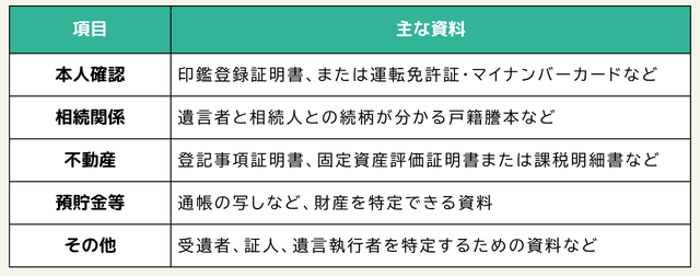 本人確認：印鑑登録証明書、または運転免許証・マイナンバーカードなど、相続関係：遺言者と相続人との続柄が分かる戸籍謄本など、不動産：登記事項証明書、固定資産評価証明書または課税明細書など、預貯金等：通帳の写しなど、財産を特定できる資料、その他：受遺者、証人、遺言執行者を特定するための資料など