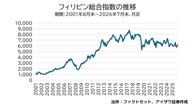 フィリピン総合指数の推移