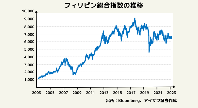 フィリピン総合指数の推移