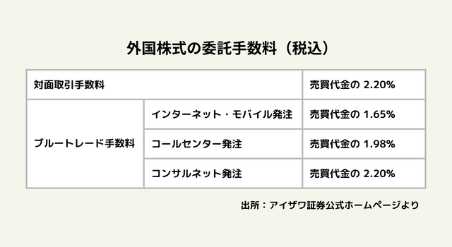 アイザワ証券 外国株式の委託手数料