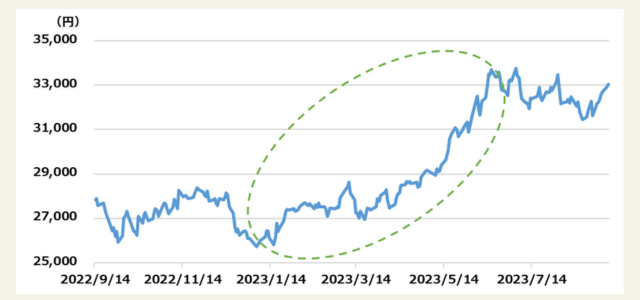 2023年の1月から6月まで急激に日経平均株価が右肩上がりになっている