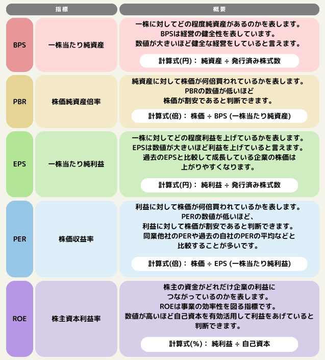 BPS(一株当たり純資産)一株に対してどの程度純資産があるのかを表します。BPSは経営の健全性を表しています。数値が大きいほど健全な経営をしていると言えます。計算式(円):純資産÷発行済み株式数。 PBR(株価純資産倍率)純資産に対して株価が何倍買われているかを表します。PBRの数値が低いほど株価が割安であると判断できます。同業他社のPERや過去の自社のPERの平均などと比較することが多いです。計算式(倍):株価÷BPS(一株当たり純資産)。 EPS(一株当たり純利益)一株に対してどの程度利益を上げているかを表します。EPSは数値が大きいほど利益を上げていると言えます。過去のEPSと比較して成長している企業の株価は上がりやすくなります。計算式(円):純利益÷発行済み株式数 PER(株価収益率)利益に対して株価が何倍買われているかを表します。PERの数値が低いほど、利益に対して株価が割安であると判断できます。同業他社のPERや過去の自社のPERの平均などと比較することが多いです。計算式(倍):株価÷EPS(一株当たり純利益)。 ROE(株主資本利益率)株主の資金がどれだけ企業の利益につながっているのかを表します。ROEは事業の効率性を図る指標です。数値が高いほど自己資本を有効活用して利益をあげていると判断できます。計算式(%):純利益÷自己資本。