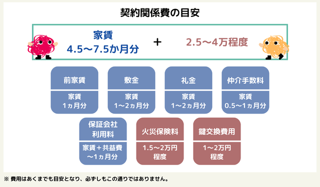 契約関係費の目安：家賃 4.5～7.5か月分＋2.5～4万程度（内訳　前家賃：家賃1ヵ月分、敷金：家賃1～2ヵ月分、礼金：家賃1～2ヵ月分、仲介手数料：家賃0.5～1ヵ月分、保証会社利用料：家賃＋共益費～1ヵ月分、火災保険料：1.5～2万円程度、鍵交換費用：1～2万円程度