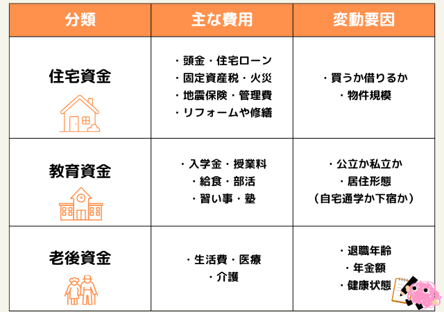 人生の３大資金表（住宅資金・教育資金・老後資金）