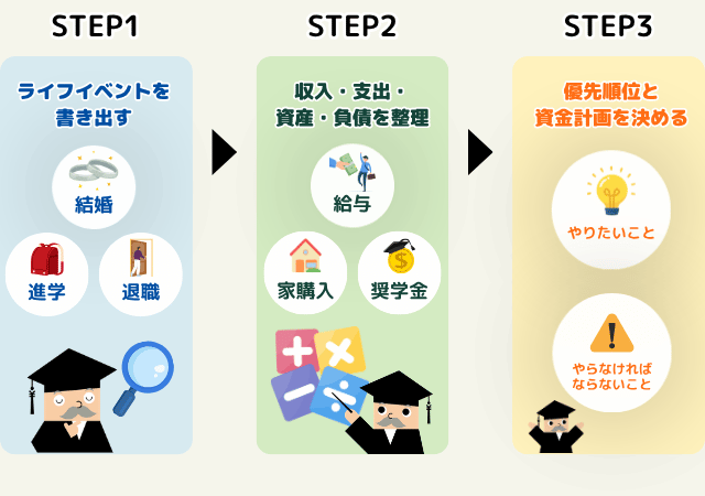 ライフプランの作成手順イメージ図
