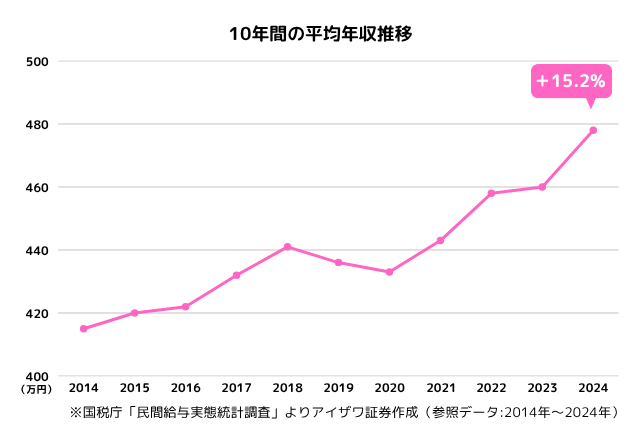 10年間の平均年収推移グラフ