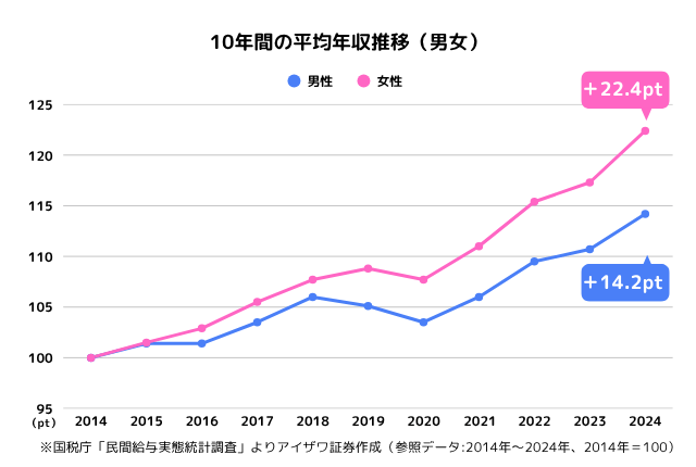 10年間の平均年収推移グラフ（男女）