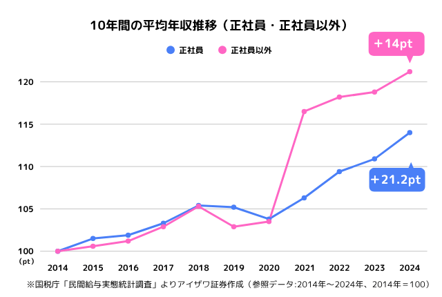 10年間の平均年収推移グラフ（正社員・正社員以外）