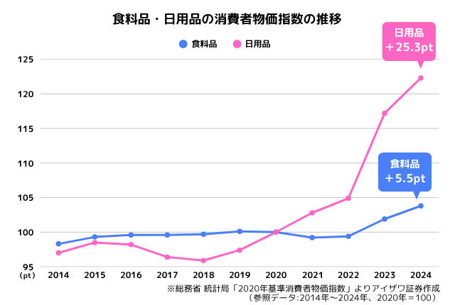 食品・日用品の消費者物価指数の推移グラフ