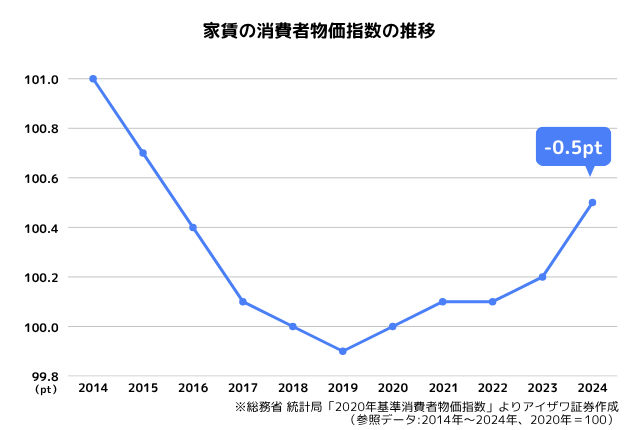 家賃の消費者物価指数の推移グラフ