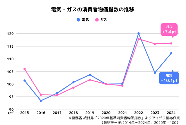 電気・ガスの消費者物価指数の推移グラフ