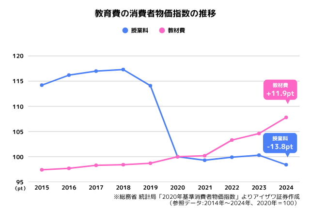 教育費の消費者物価指数の推移グラフ