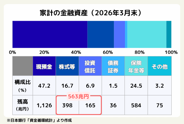 家計の金融資産（2026年3月末）グラフ