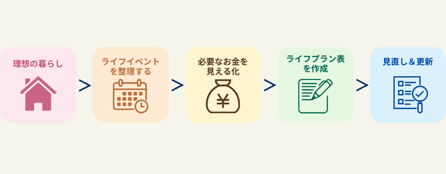 ライフプラン作成手順