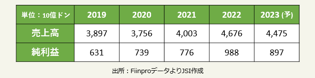 業績(2019~2022年)売上高 純利益