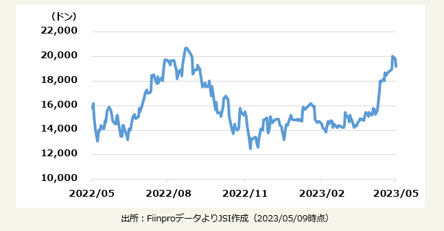 SUPERDONG FAST FERRY KIEN GIAN　株価推移（日足チャート/1年）