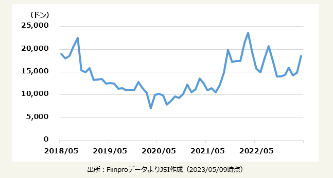 SUPERDONG FAST FERRY KIEN GIAN　株価推移（月足チャート/5年）