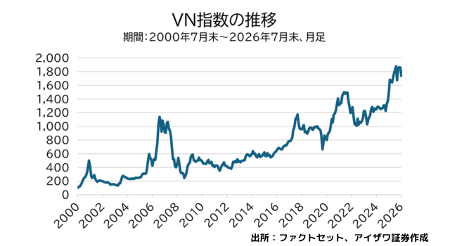 VN指数の推移