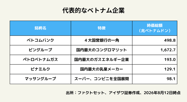 代表的なベトナム企業