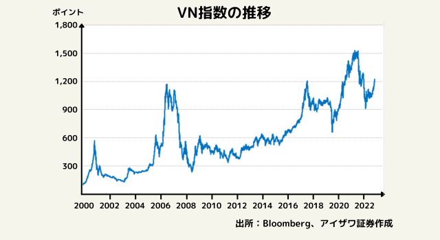 VN指数の推移