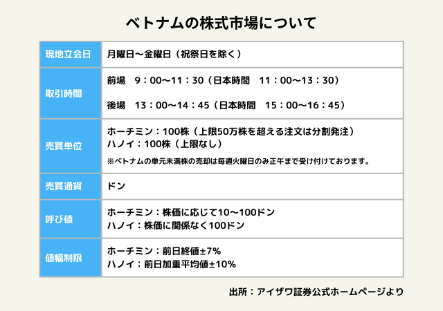 ベトナムの株式市場について