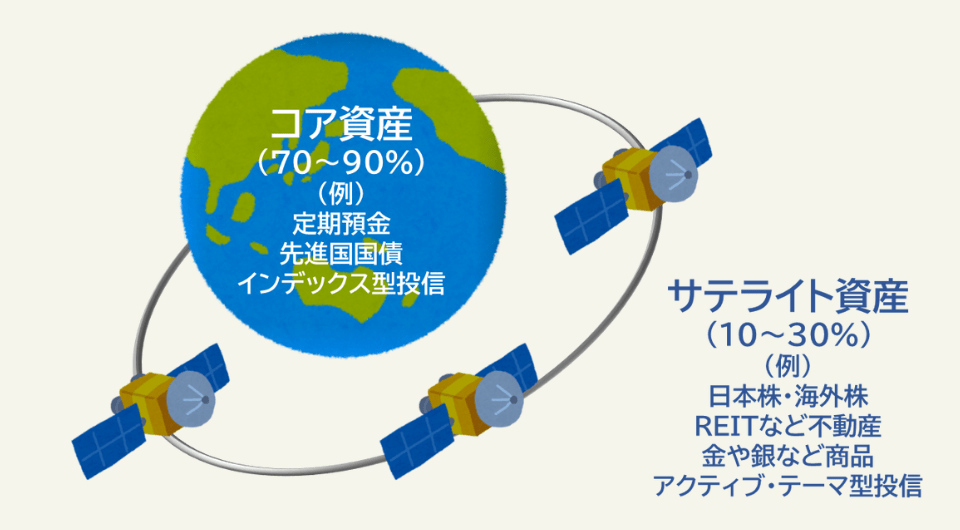 コア資産 (70~90%) (例)定期預金、先進国国債、インデックス型投信。サテライト資産 (10~30%) (例)日本株・海外株、REITなど不動産、金や銀など商品、アクティブ・テーマ型投信