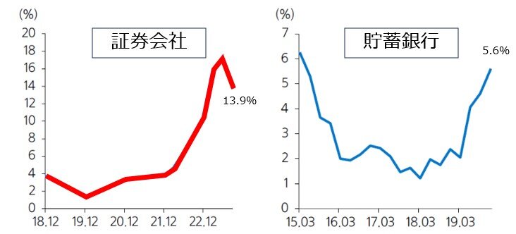 第2金融圏のPF延滞率推移