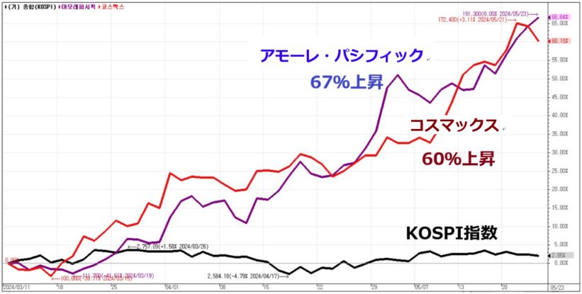 KOSPIとの株価比較チャート(2024年3月以来)