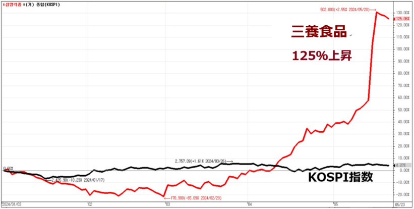 KOSPIとの株価比較チャート(2024年1月以来)