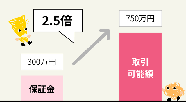 信用取引の資金効率イメージ