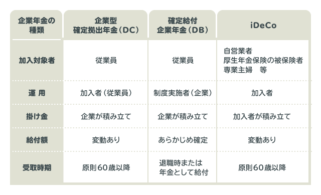 DC・DB・iDeCoの比較表