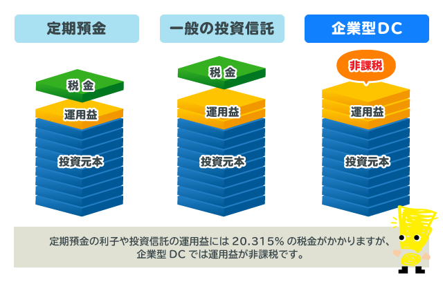 企業型DCは運用益が非課税