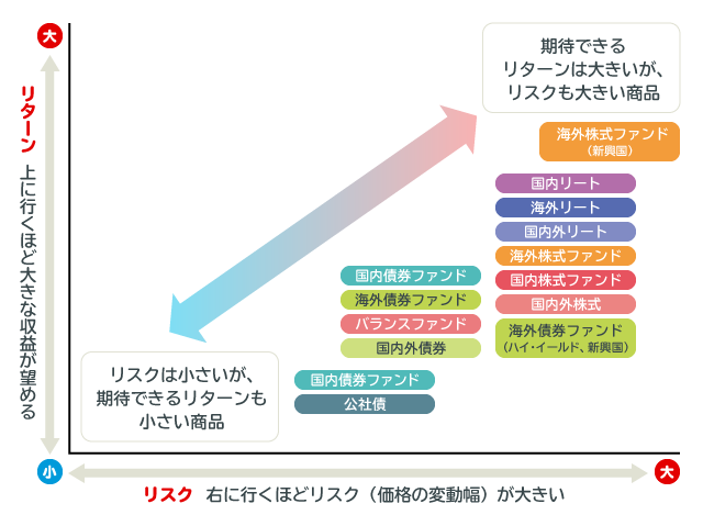 投資商品別リスクとリターンの関係