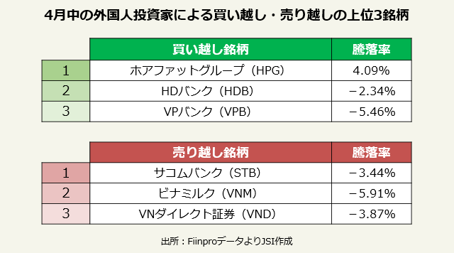 4月中の外国人投資家による 買い越し・売り越しの上位3銘柄