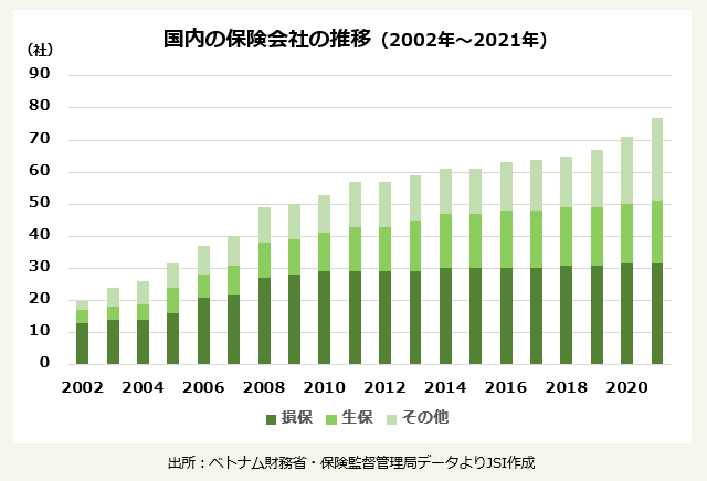 国内の保険会社の推移