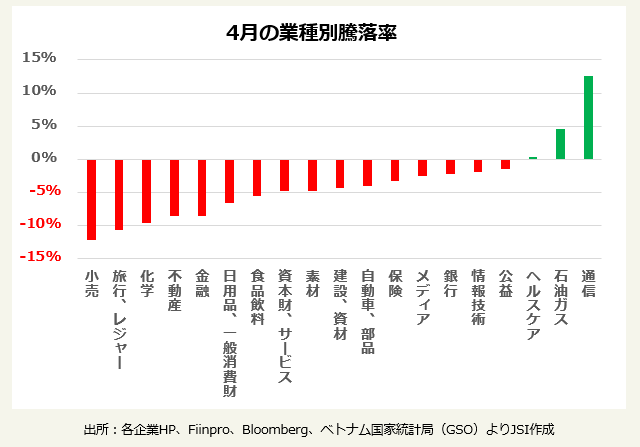 4月の業種別騰落率