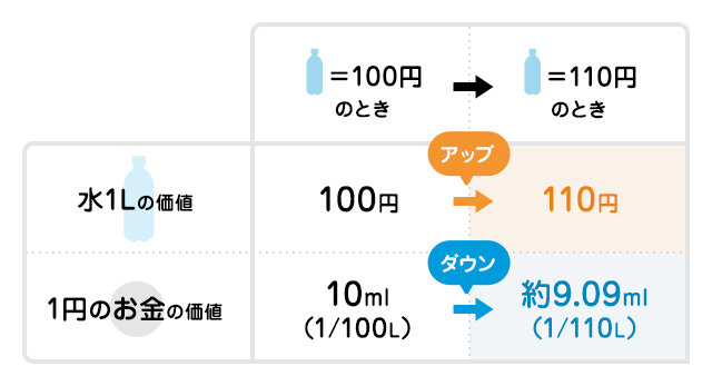 景気を左右するデフレ・インフレって？の図