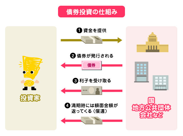 株式・債券・投資信託、3つの金融商品の違いを解説!の図