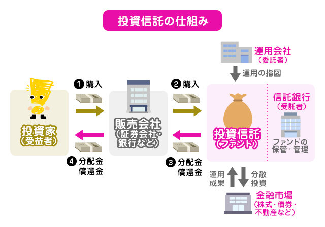 株式・債券・投資信託、3つの金融商品の違いを解説!の図