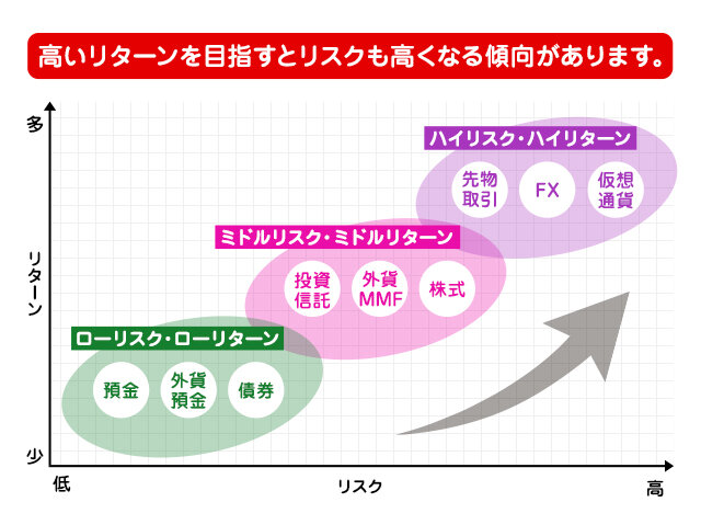 初心者におすすめの投資姿勢って？の図