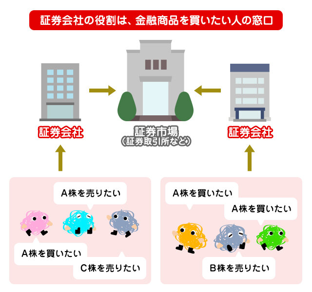 口座開設ってどうするの？の図