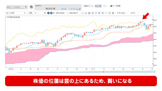 いろいろなチャート分析法！の図