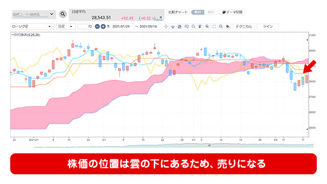 いろいろなチャート分析法！の図