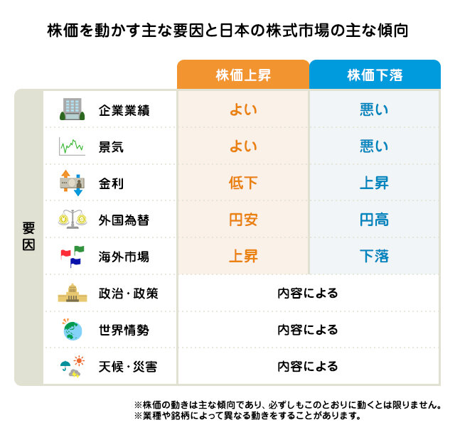 企業の業績だけじゃない！？株価を動かす5つの要因の図