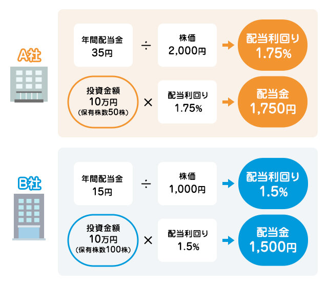 投資先の判断材料！投資指標を知ろう【後編】の図